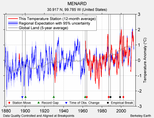 MENARD comparison to regional expectation