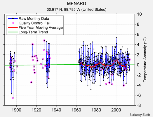 MENARD Raw Mean Temperature