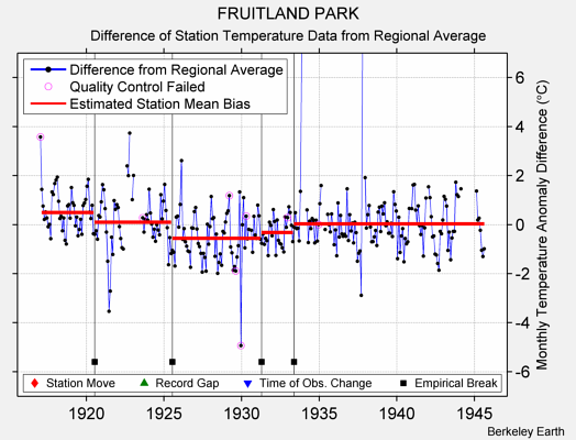 FRUITLAND PARK difference from regional expectation