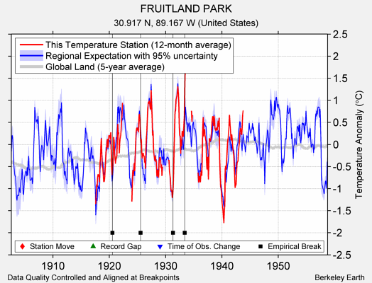 FRUITLAND PARK comparison to regional expectation