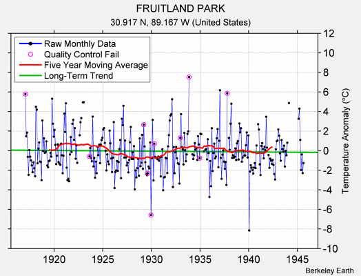 FRUITLAND PARK Raw Mean Temperature