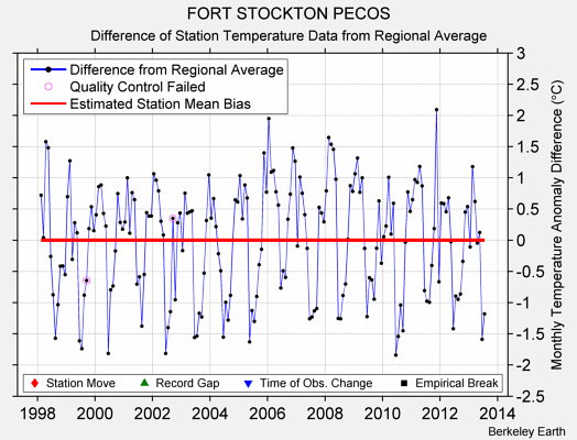 FORT STOCKTON PECOS difference from regional expectation