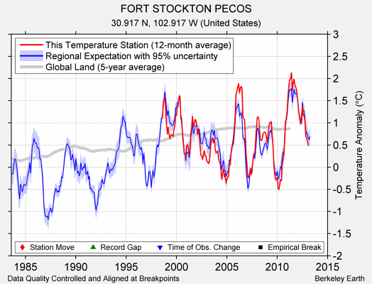 FORT STOCKTON PECOS comparison to regional expectation