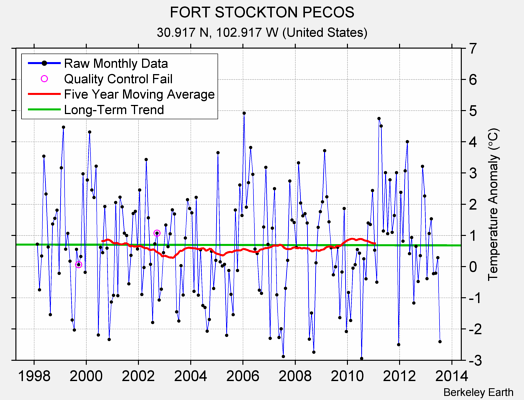 FORT STOCKTON PECOS Raw Mean Temperature