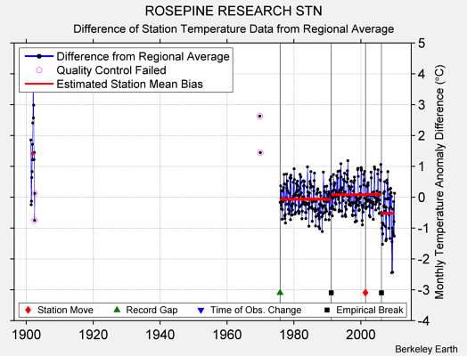 ROSEPINE RESEARCH STN difference from regional expectation