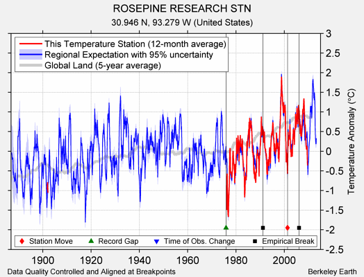 ROSEPINE RESEARCH STN comparison to regional expectation