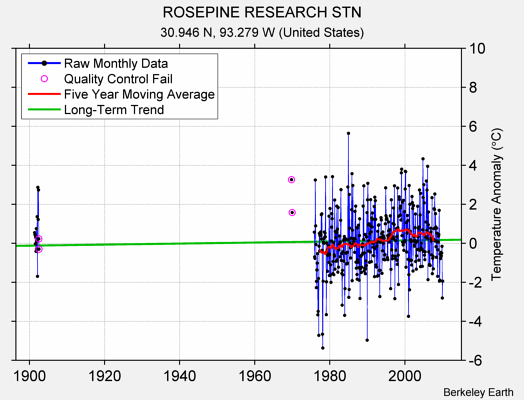 ROSEPINE RESEARCH STN Raw Mean Temperature