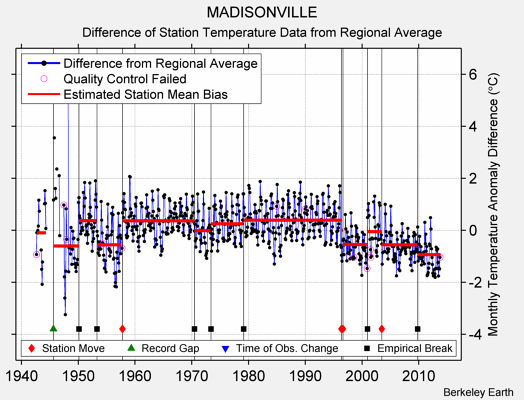 MADISONVILLE difference from regional expectation