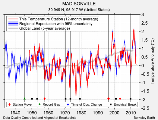 MADISONVILLE comparison to regional expectation