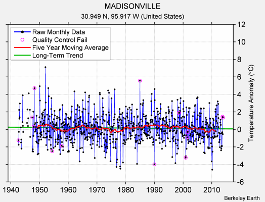 MADISONVILLE Raw Mean Temperature