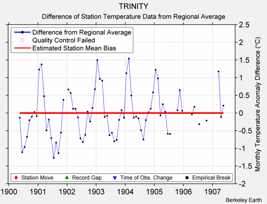 TRINITY difference from regional expectation