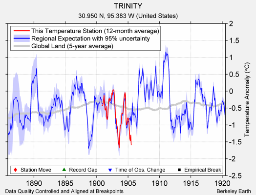 TRINITY comparison to regional expectation