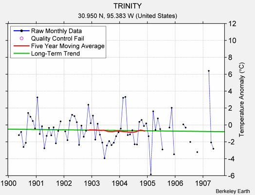 TRINITY Raw Mean Temperature