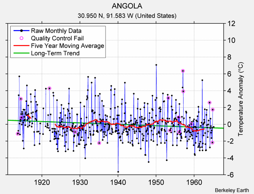 ANGOLA Raw Mean Temperature