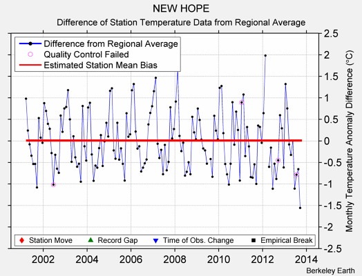 NEW HOPE difference from regional expectation