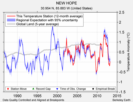 NEW HOPE comparison to regional expectation