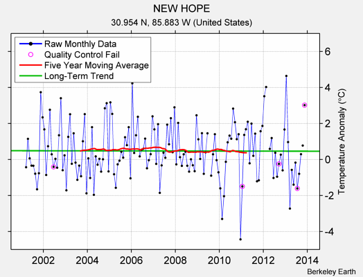 NEW HOPE Raw Mean Temperature