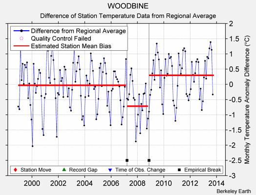 WOODBINE difference from regional expectation