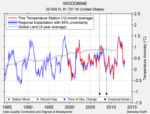 WOODBINE comparison to regional expectation