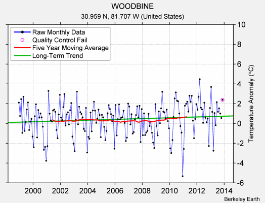 WOODBINE Raw Mean Temperature