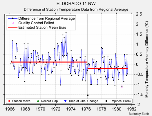 ELDORADO 11 NW difference from regional expectation