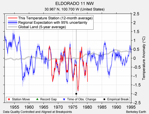 ELDORADO 11 NW comparison to regional expectation