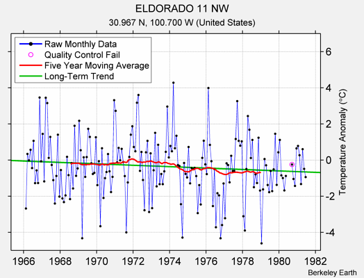 ELDORADO 11 NW Raw Mean Temperature