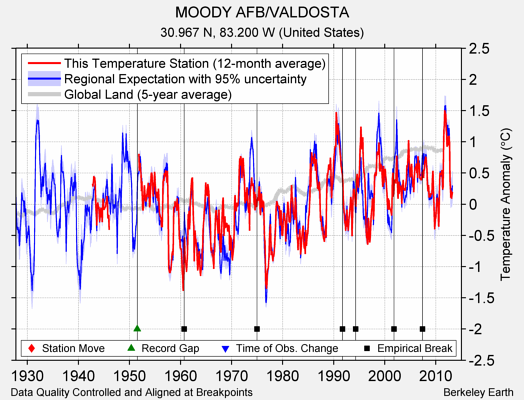 MOODY AFB/VALDOSTA comparison to regional expectation