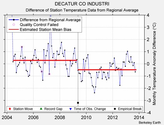 DECATUR CO INDUSTRI difference from regional expectation