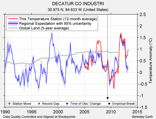 DECATUR CO INDUSTRI comparison to regional expectation