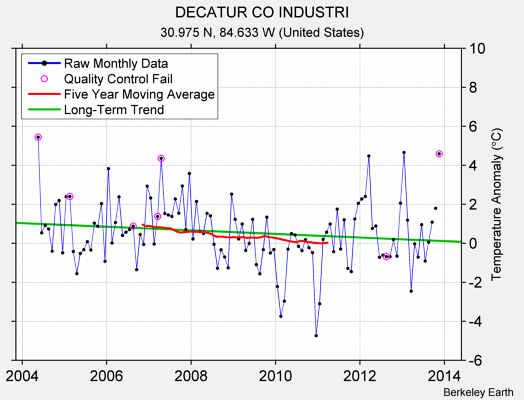 DECATUR CO INDUSTRI Raw Mean Temperature