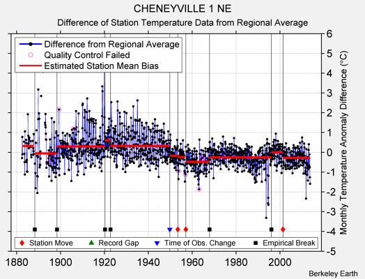 CHENEYVILLE 1 NE difference from regional expectation