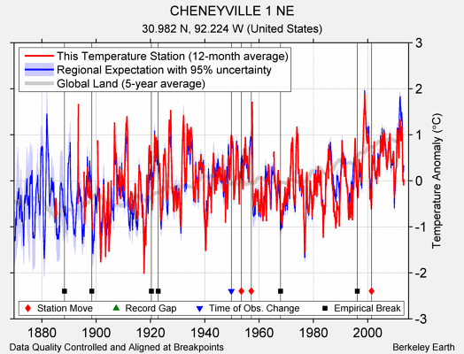 CHENEYVILLE 1 NE comparison to regional expectation