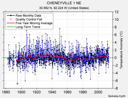 CHENEYVILLE 1 NE Raw Mean Temperature