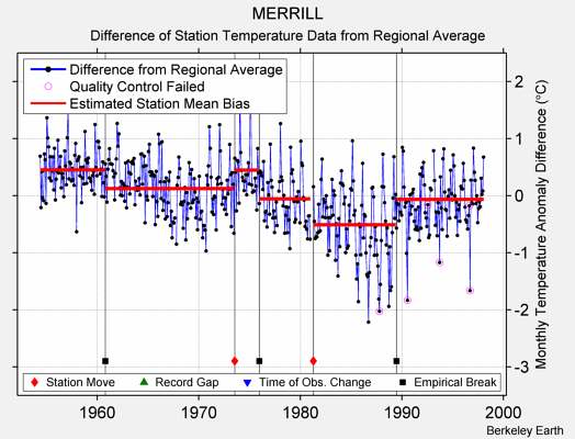 MERRILL difference from regional expectation