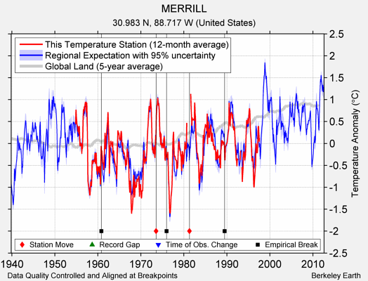 MERRILL comparison to regional expectation