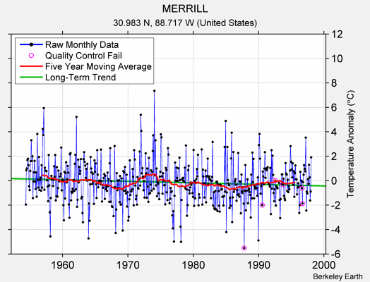 MERRILL Raw Mean Temperature