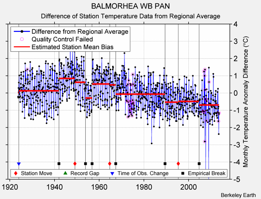 BALMORHEA WB PAN difference from regional expectation