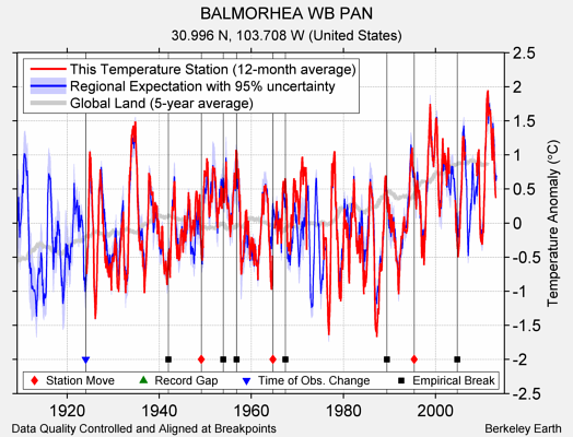 BALMORHEA WB PAN comparison to regional expectation