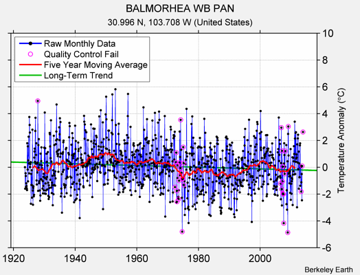 BALMORHEA WB PAN Raw Mean Temperature