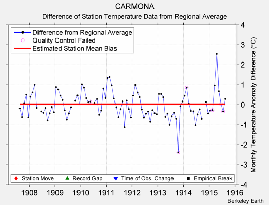 CARMONA difference from regional expectation