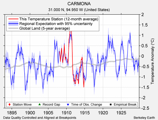 CARMONA comparison to regional expectation