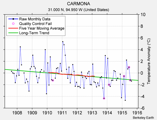 CARMONA Raw Mean Temperature