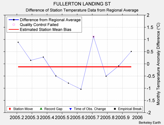 FULLERTON LANDING ST difference from regional expectation