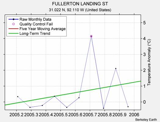 FULLERTON LANDING ST Raw Mean Temperature