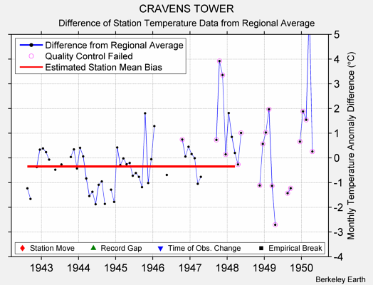 CRAVENS TOWER difference from regional expectation