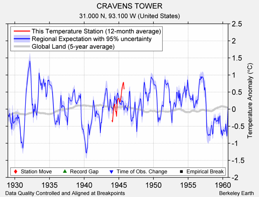 CRAVENS TOWER comparison to regional expectation