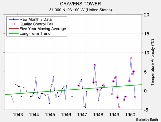 CRAVENS TOWER Raw Mean Temperature