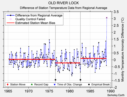 OLD RIVER LOCK difference from regional expectation