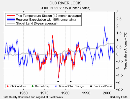 OLD RIVER LOCK comparison to regional expectation